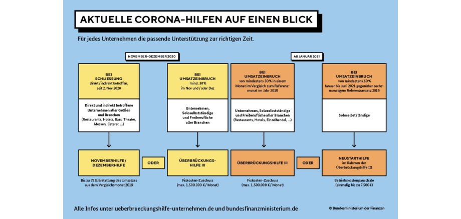 Grafik zur Überbrückungshilfe 3