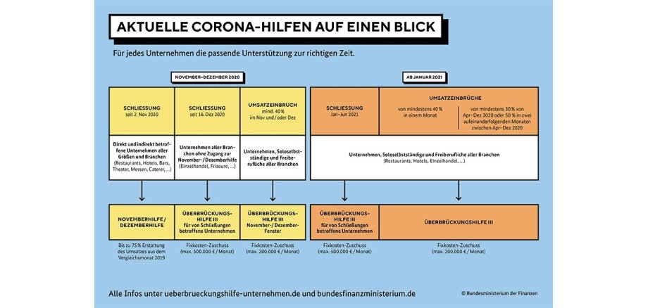 Grafik Überbrückungshilfen