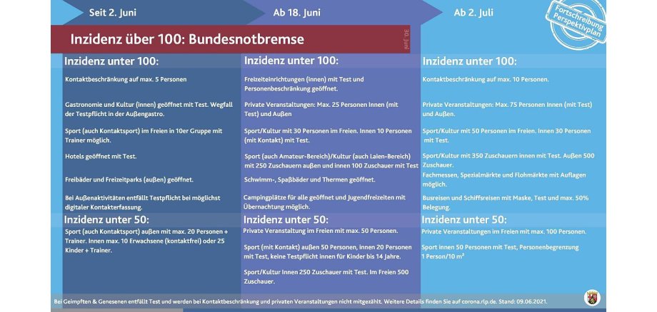 Grafik Perspektivplan